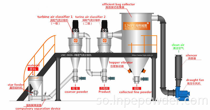 Ciyaarta Classifier Powsifier Powsifier Kala-goynta Mashiinnada